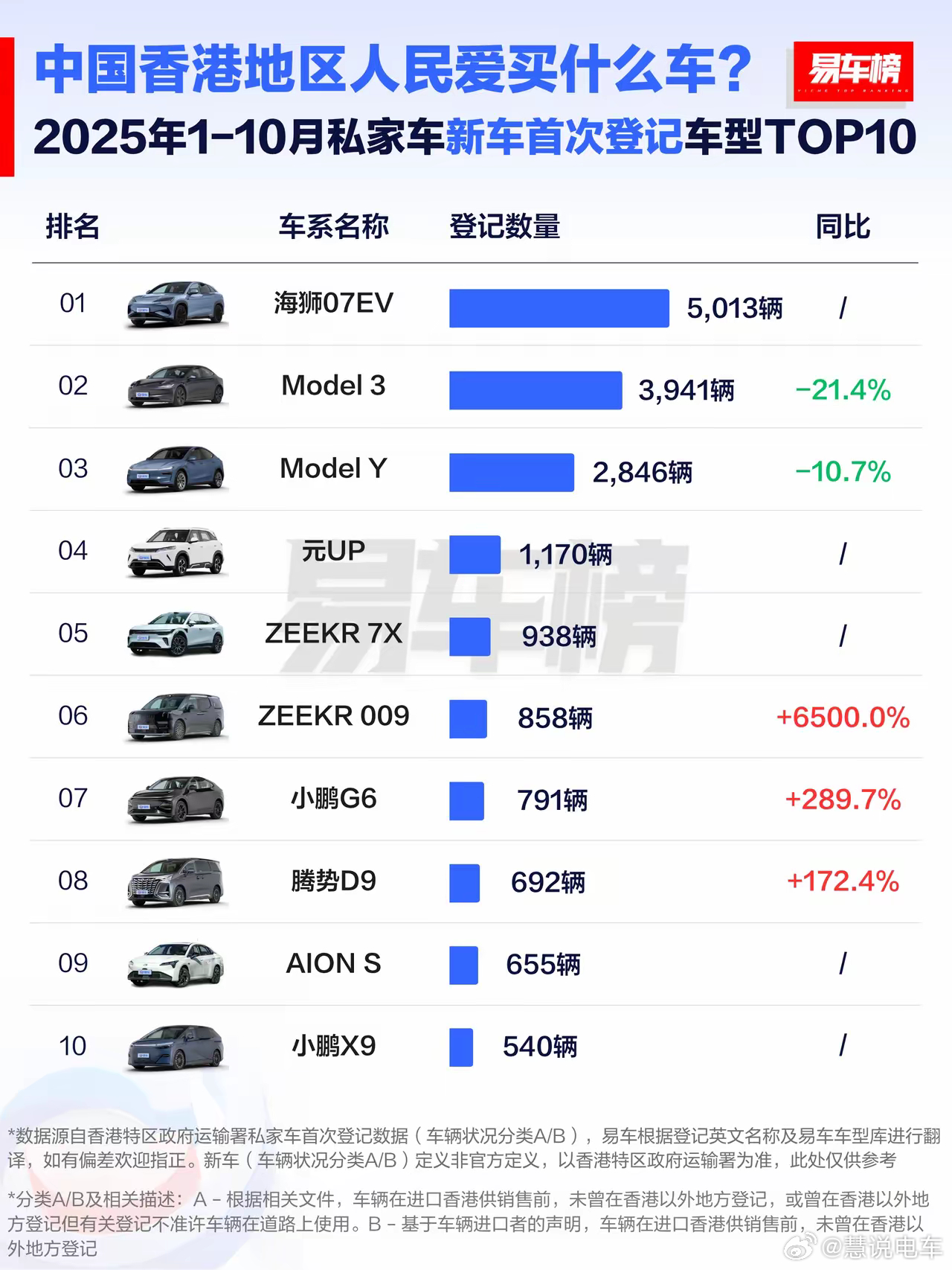 冷知识！香港2025前10个月的私家车销量榜来了！​海狮07EV直接断层C位！5