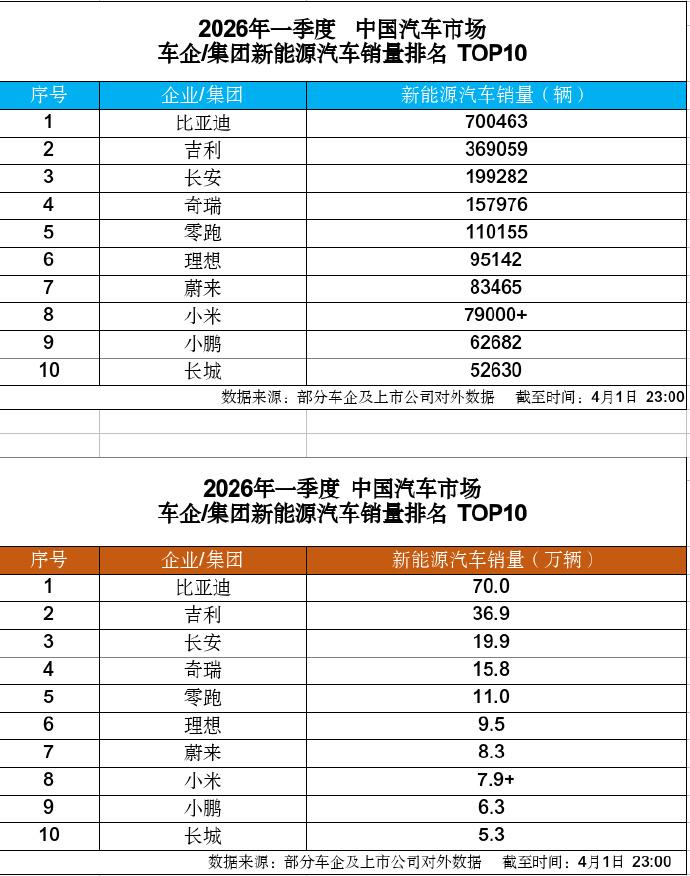 最近各大车企的3月销量都出来了，比亚迪是真的杀疯了，妥妥的断层领先！不管是吉利、