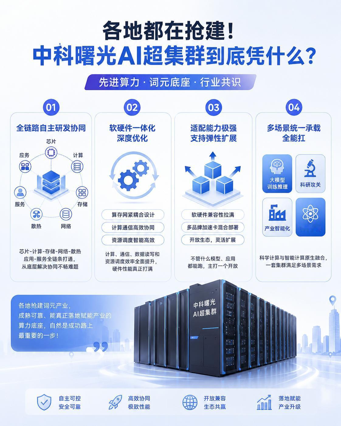 各地都在抢建！中科曙光AI超集群到底凭什么？
看合肥刚上线的智算集群，不出意外，