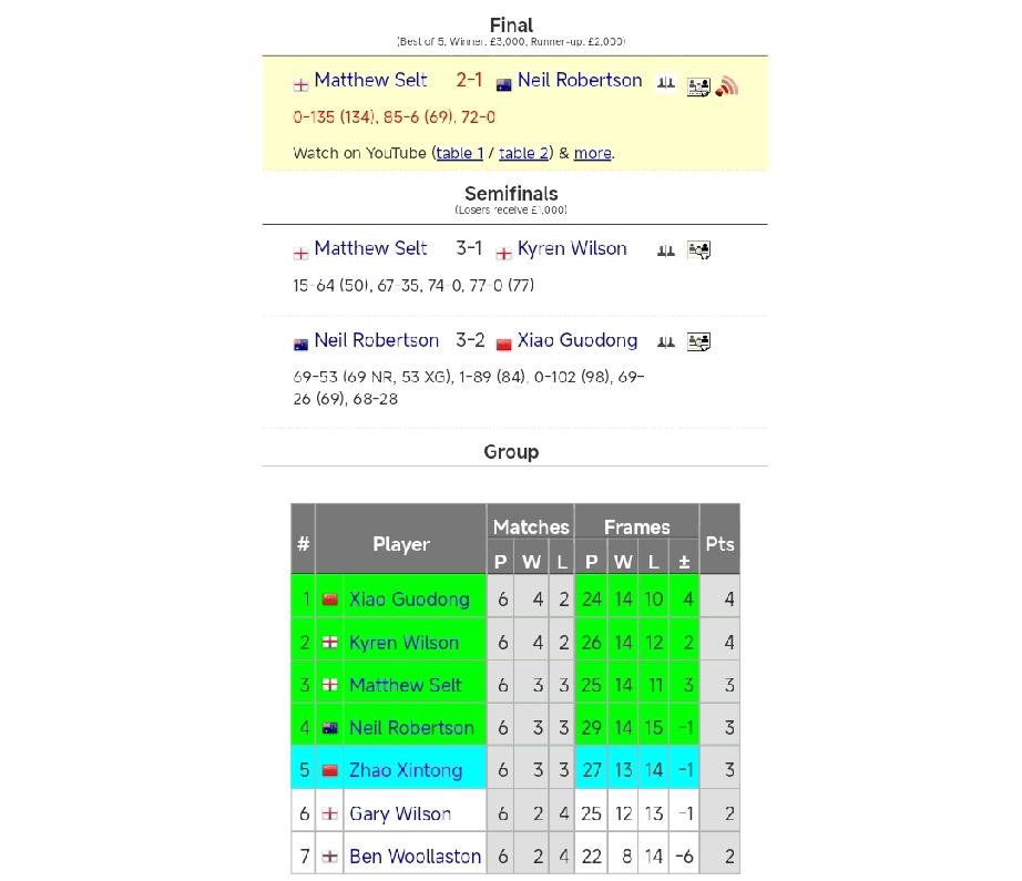 肖国栋小组循环赛第一、赵心童第五!
1月10凌晨，斯诺克冠军联赛第四小组循环赛结