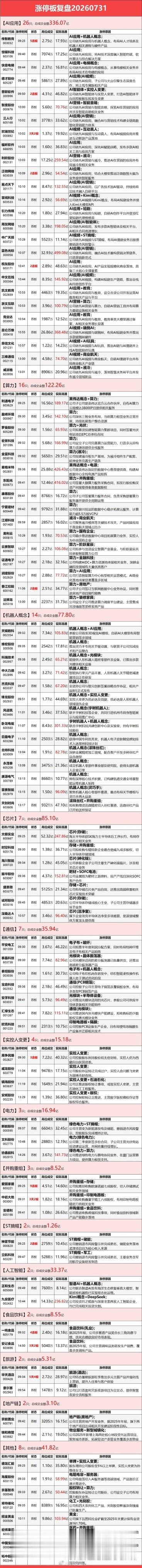 7月31日涨停复盘：AI应用大爆发，光通信、云计算数据中心反弹AI大模型全面爆发