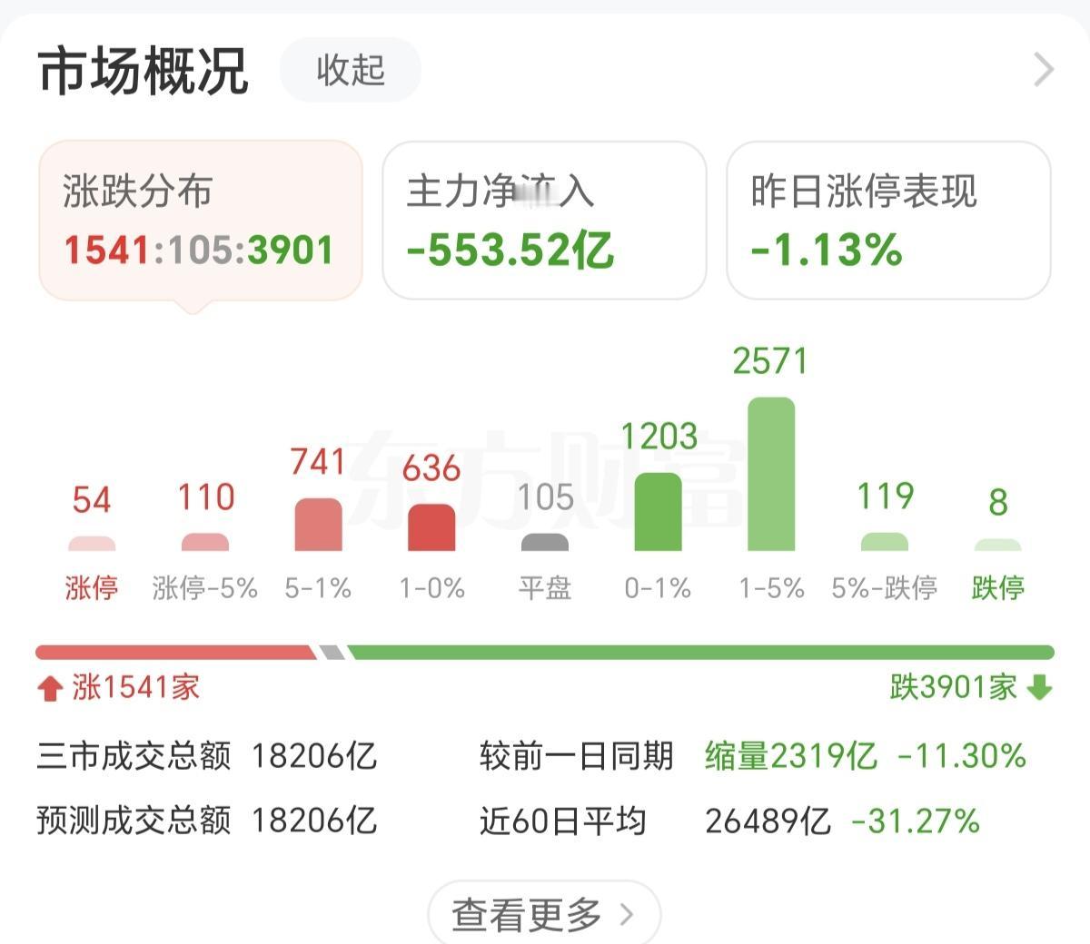 成交量又创近几个月的新低，A股究竟是怎么了？
1，成交量一直起不来，还在持续缩量