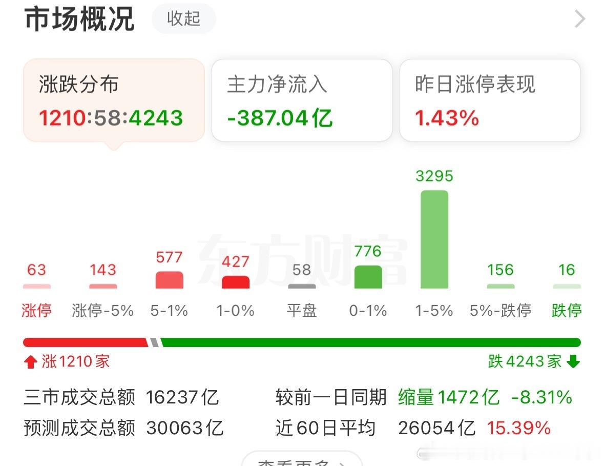 又是4200家下跌…大家上午怎么样？a股