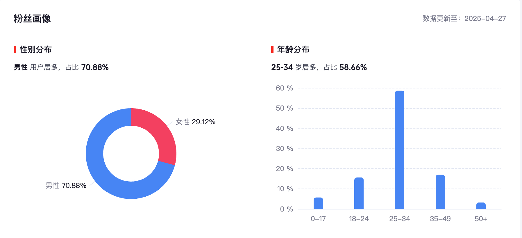 我刚在微任务后台看了我的粉丝画像。58.29%的粉丝使用的是苹果手机，有点夸张，