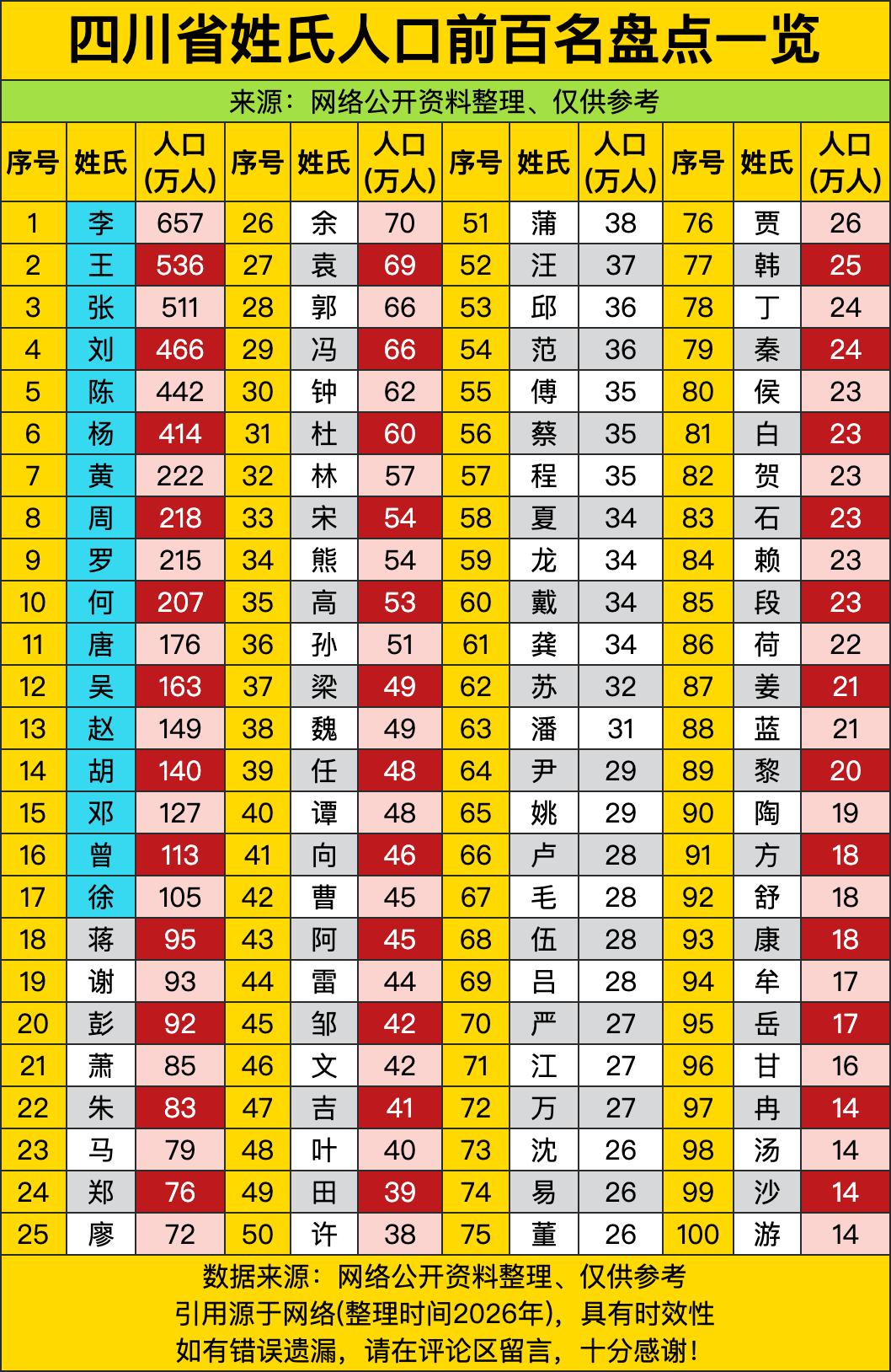 前20大姓里，光“王张刘陈杨黄周罗何”就包揽10席，总人口超2500万，相当于一