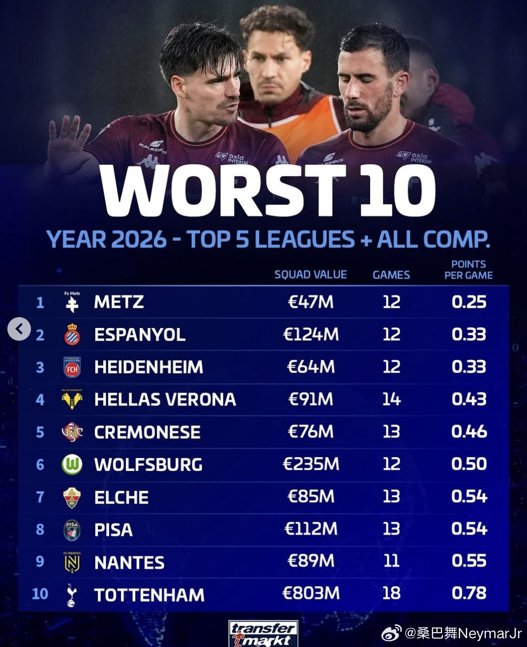 本年度各赛事表现最差五大联赛 球队：梅斯居首；热刺排第十03月24日 德转统计了