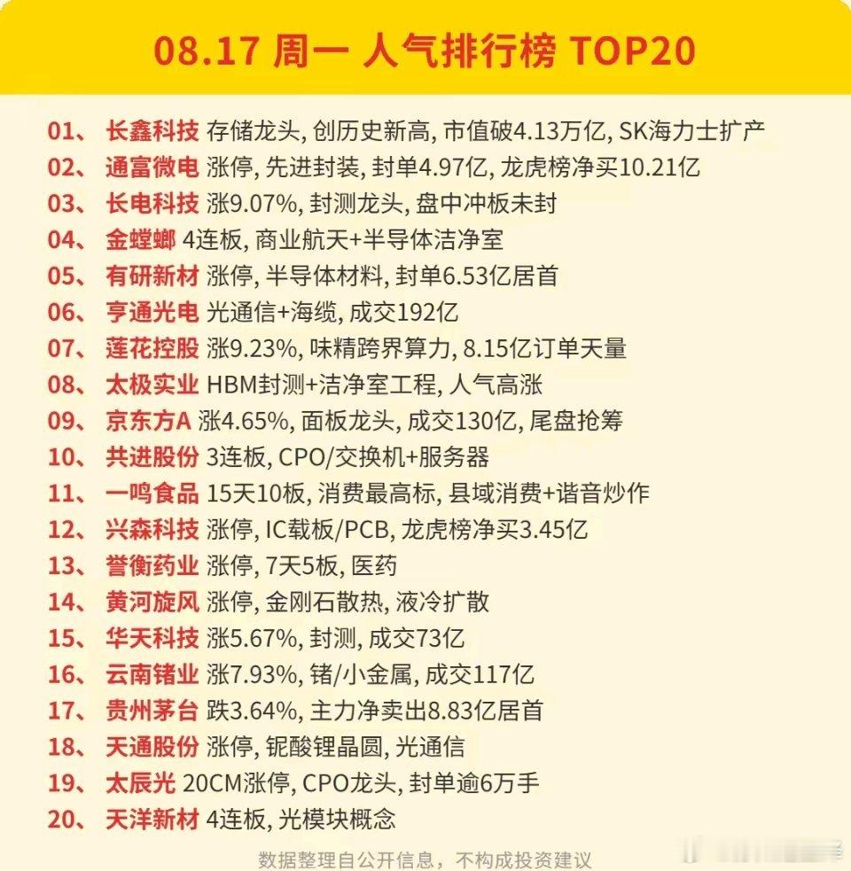8.17周一大A人气榜复盘与资金情况：存储光通信双主线共振，科技抱团全面回归你怎