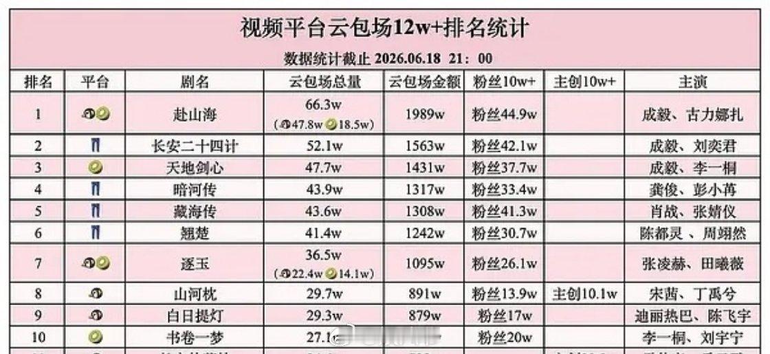 wok，网友统计视频平台云包场排名：成毅 赴山海 长安二十四计 天地剑心 包揽前
