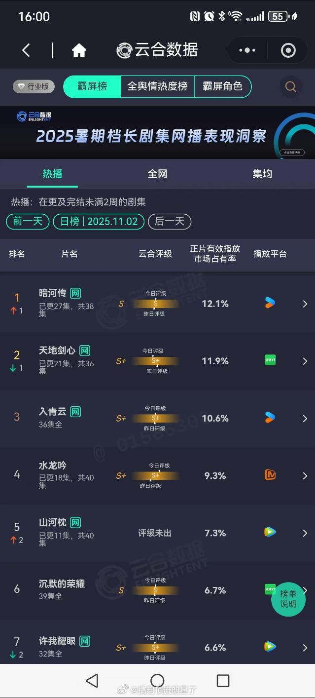 龚俊《暗河传》云合12.1%登顶了，不过云合还真是小心眼子啊，问剑云合仿佛还在昨