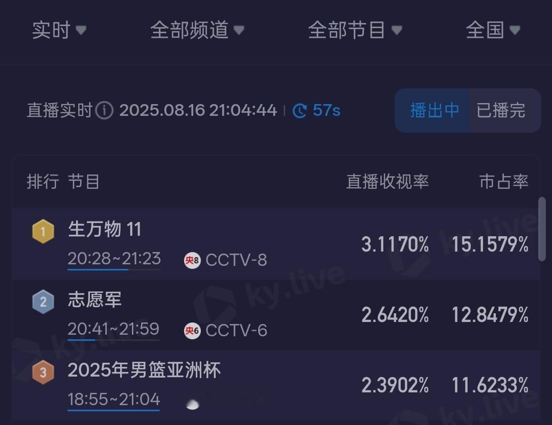生万物破3，和央6志愿军对打，今晚真的神仙打架了…… ​​​