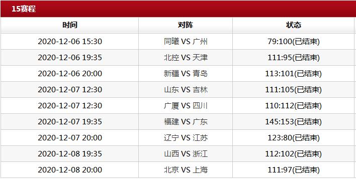 #CBA联赛##辽宁男篮##CBA积分榜#
CBA联赛第15轮的比赛已经全部结束