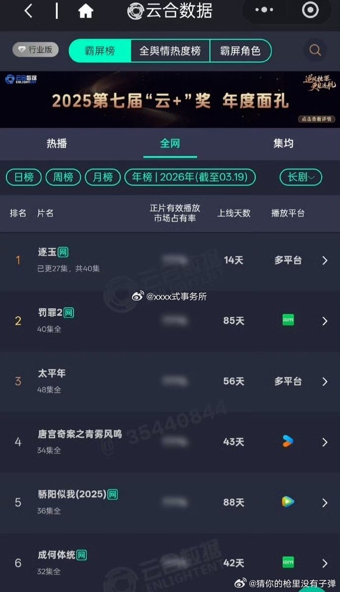 逐玉开播14天登顶云合年榜第一逐玉登顶云合年榜top1《逐玉》的成绩太亮眼！开播