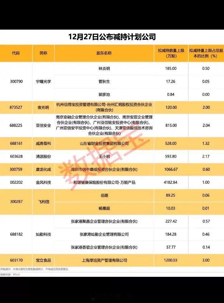 12月27日公布减持计划的上市公司:以下图表介绍的股票不构成投资建议，据此操作风