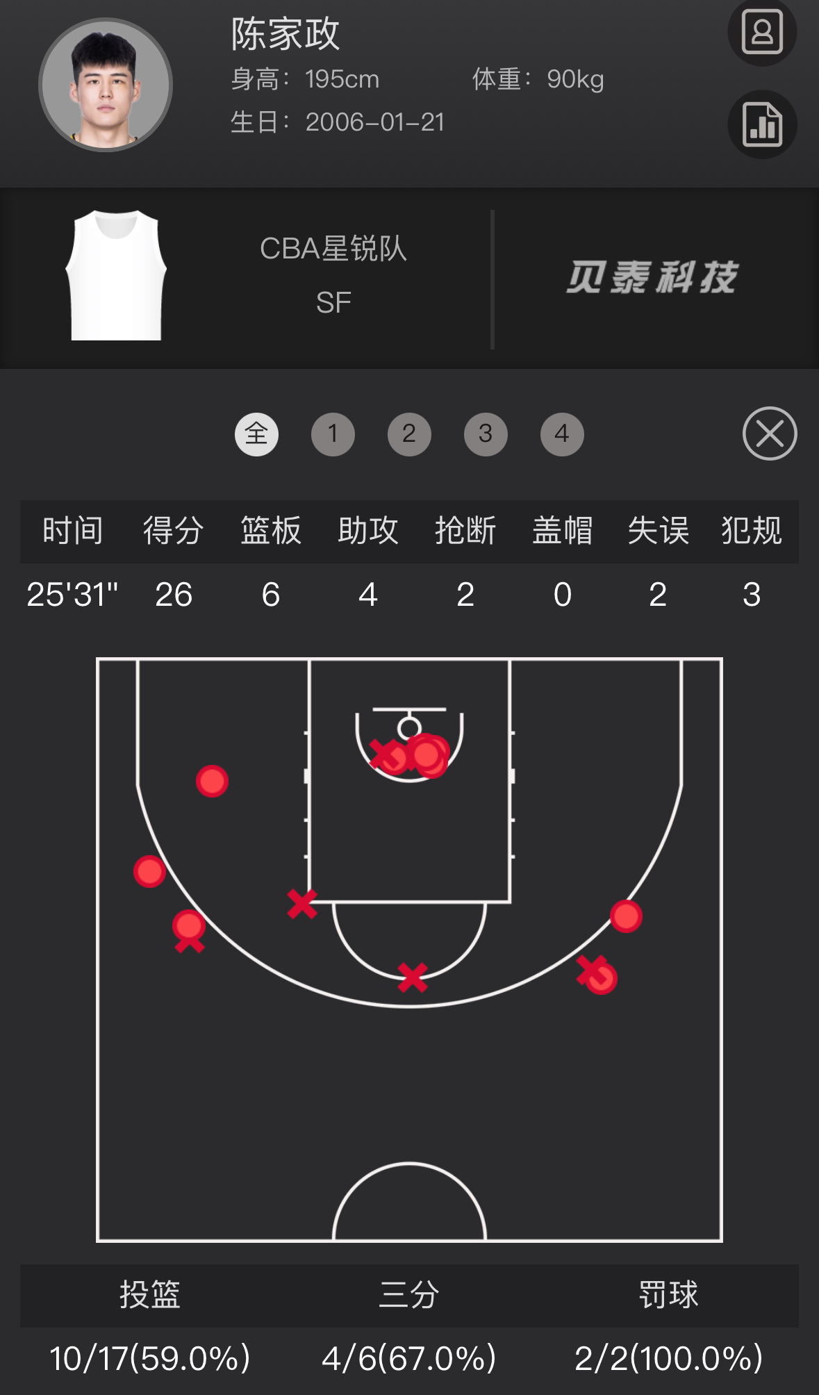 CBA星锐队94比76击败大学生联队，陈家政26分6篮板4助攻当选MVP。CBA