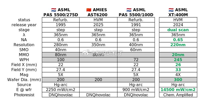 AST6200 实现了国产前道光刻机“从无到有”的量产突破，但在技术指标上相当于
