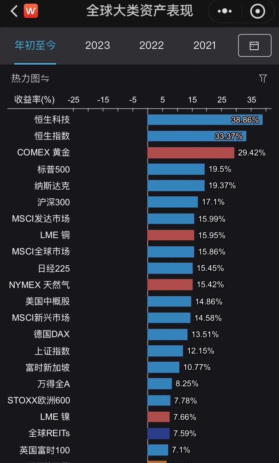 太牛掰了！短短几天，中国香港这个曾经的四小龙，涨幅跃居全球第一！摩根大通最近纷纷