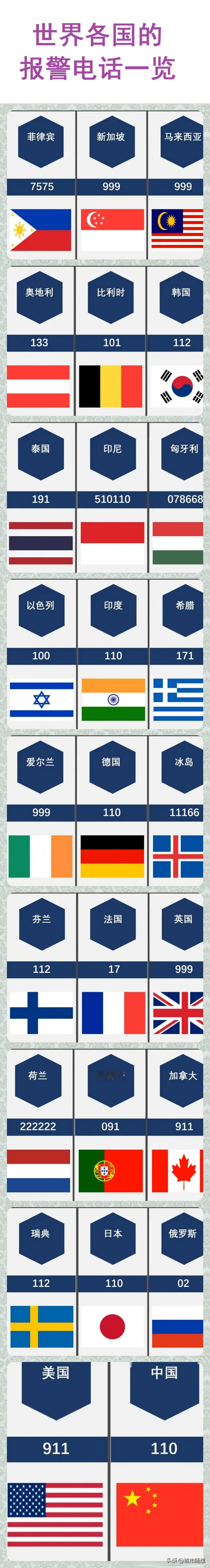 110：是印度报警电话；
911：是美国报警电话；
999：是新加坡报警电话；
