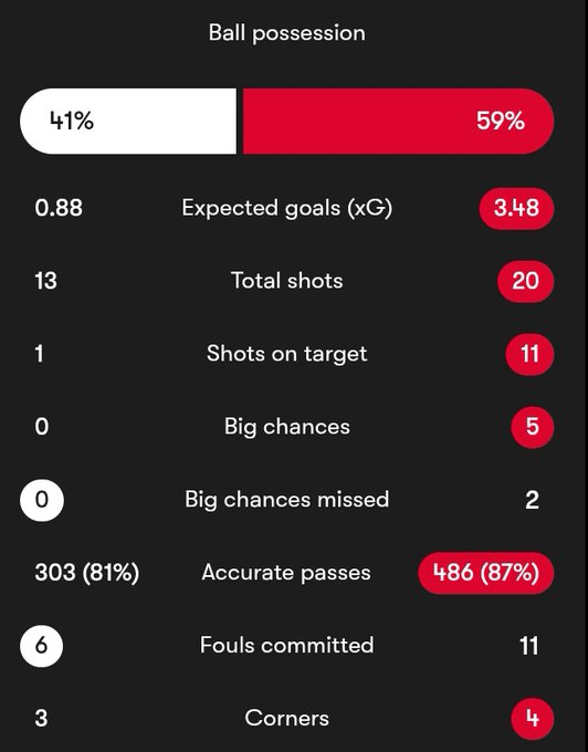 拜仁5-0斯图加特全场数据：射门数13-20，射正1-11
