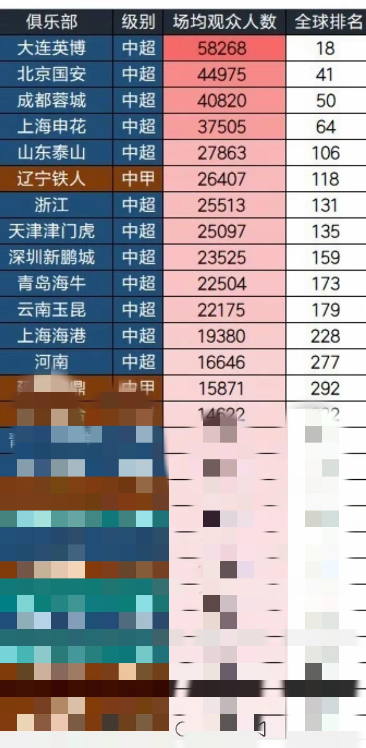 这是本赛季部分中超球队主场上座率的人数和排名，从这个表我们可以清楚的看到各家俱乐