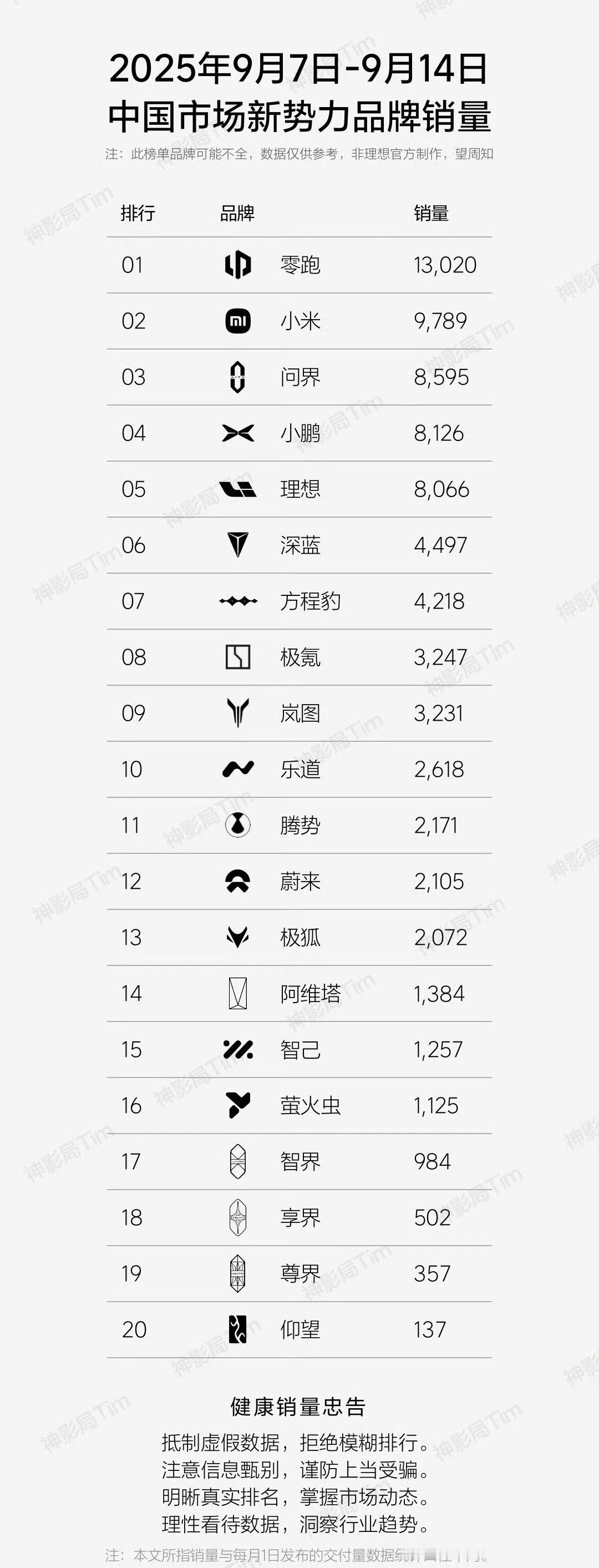 上周新势力品牌销量榜单出来了，其实感觉前几名全都是老面孔了[喵喵]前五是零跑、小