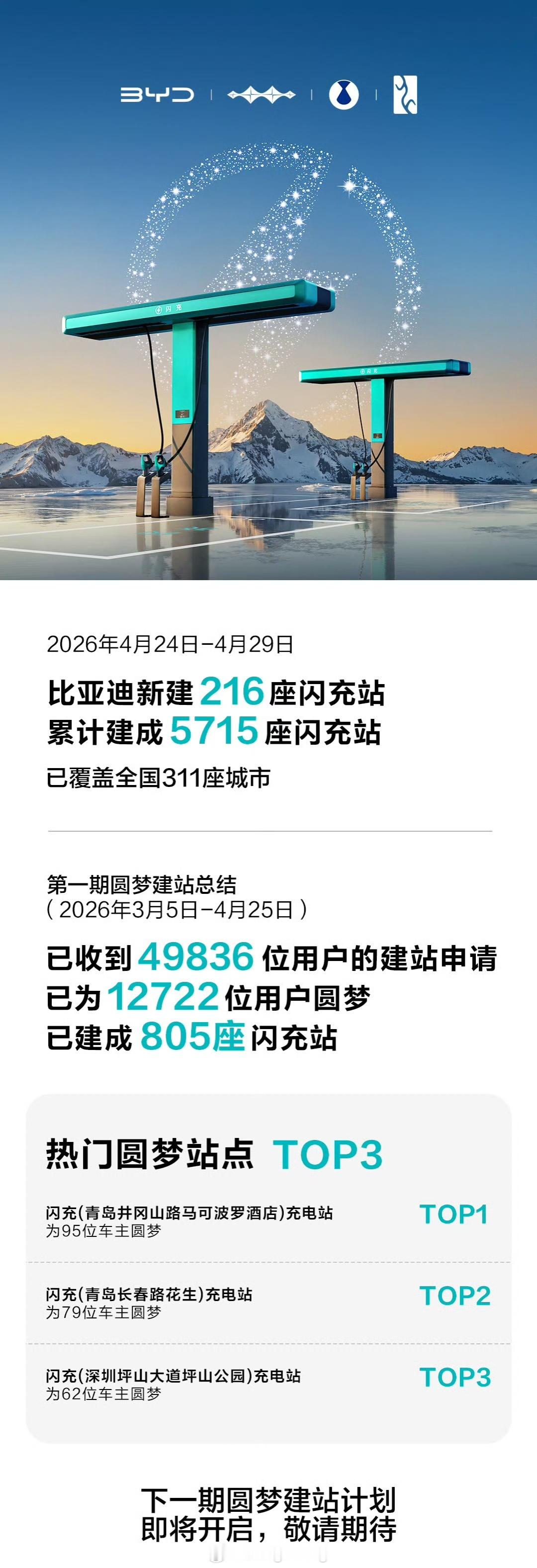 比亚迪最近一周新建 216 座闪充站，已累计建成 5715 座闪充站，覆盖全国 