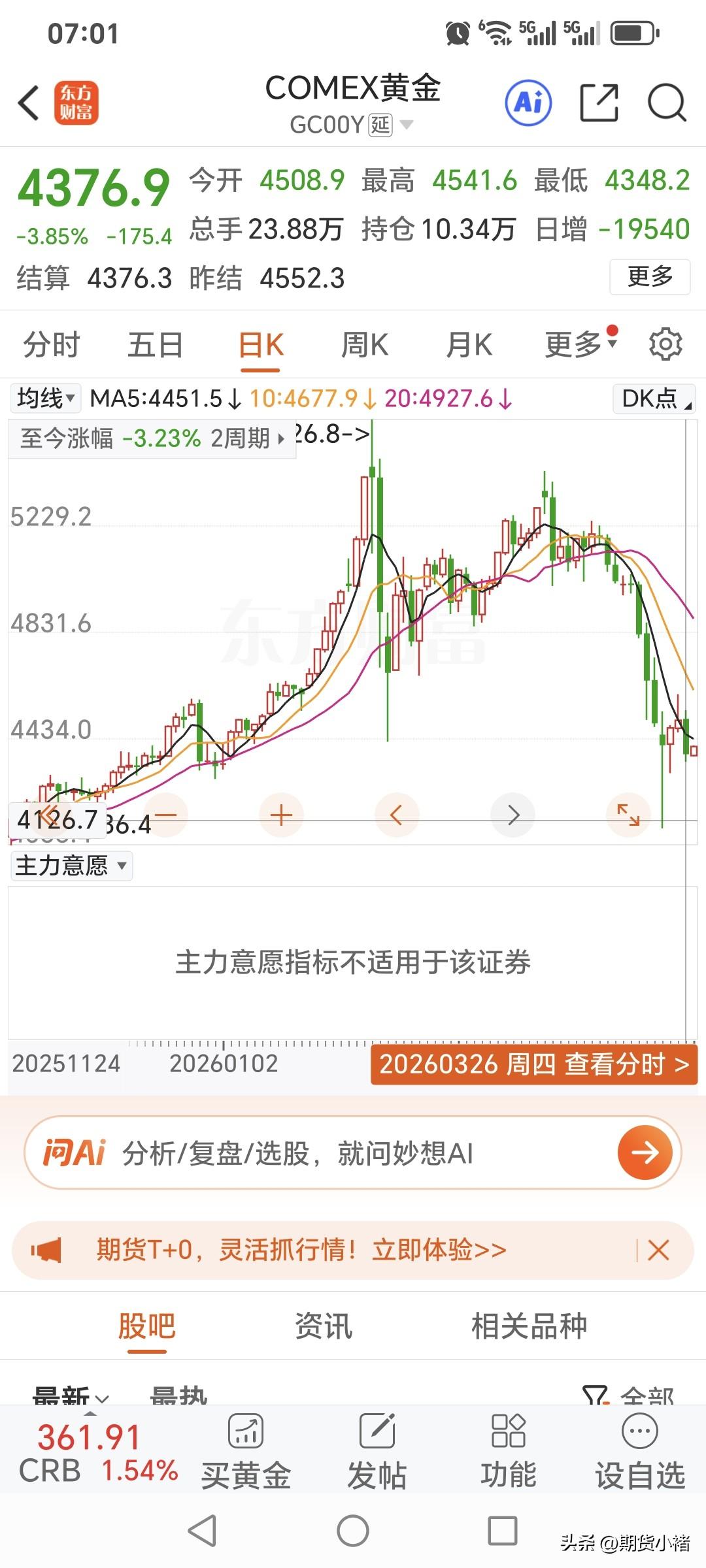 周四国际金价弱势运行，
低开低走，小幅回落。
昨日国际金价开盘4508.9美元，