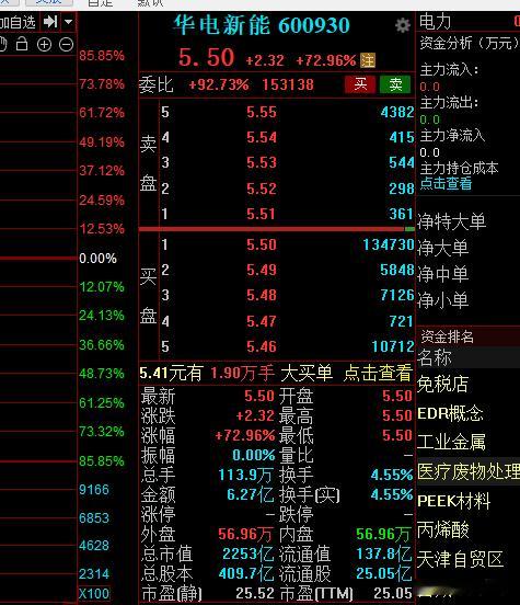 这个新股这个涨幅应该是不错了，72% ​​​