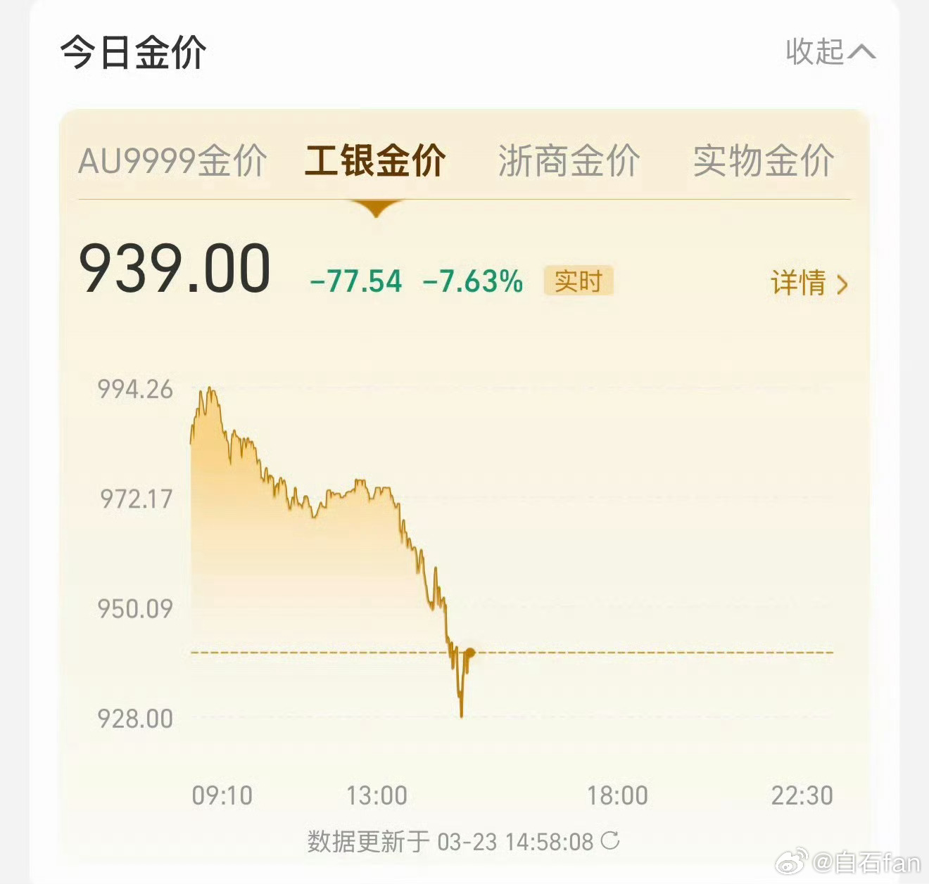 金价年内涨幅已清零黄金跌了，我现在是不是可以买了？！！😏 