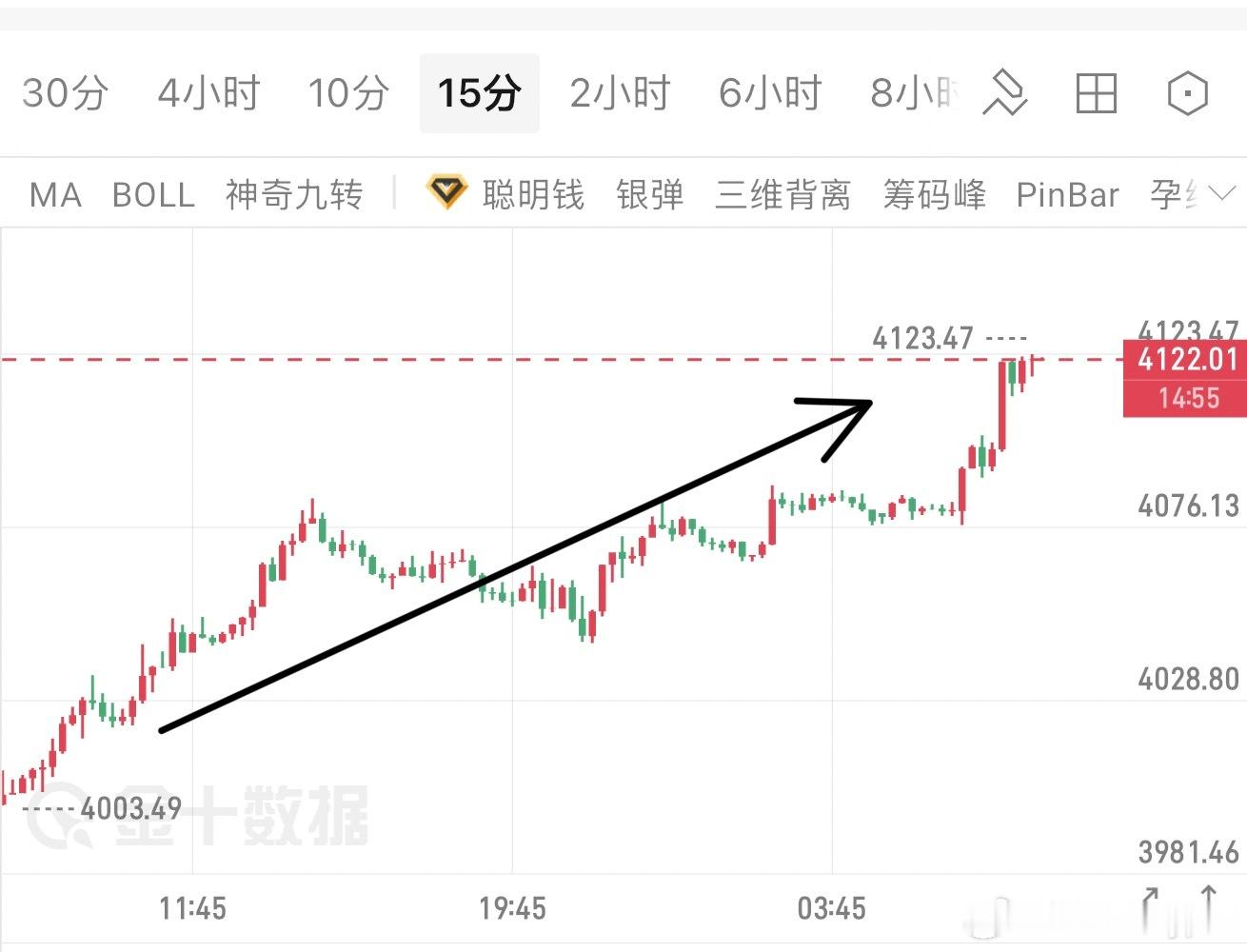 “物极必反”直接转多，昨天我说的！现价4032多，剑指4100也是我说的！而现在