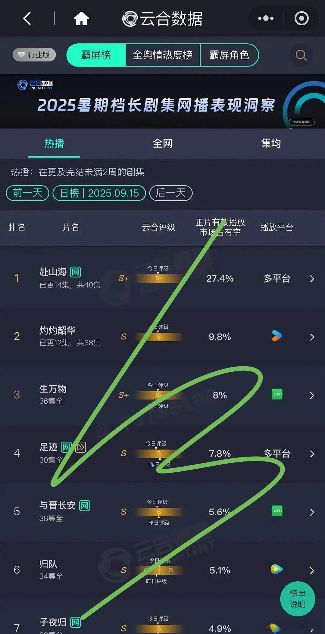 9.15云合:赴山海29% 较昨天跌了1.6%[doge]这走势非常非常不妙啊[