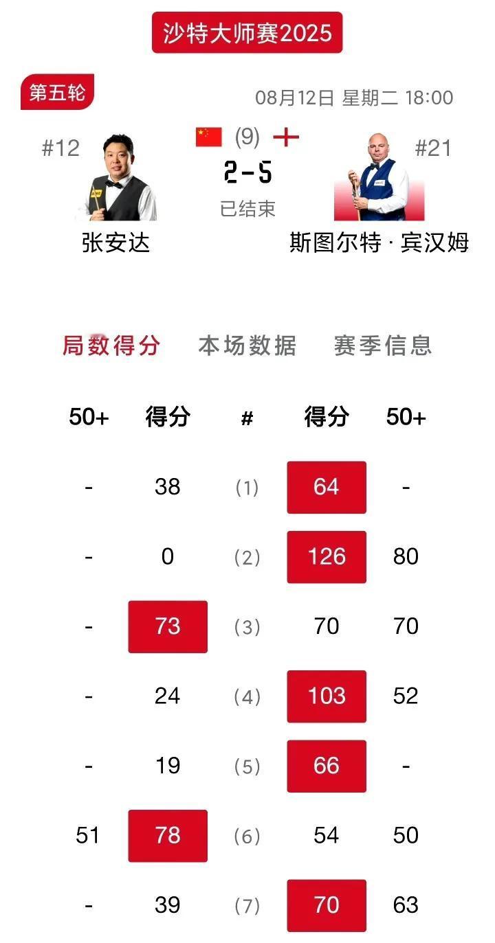 2025斯诺克沙特大师赛32进16轮次，第一时段登场的3位中国球员全部告负，无一