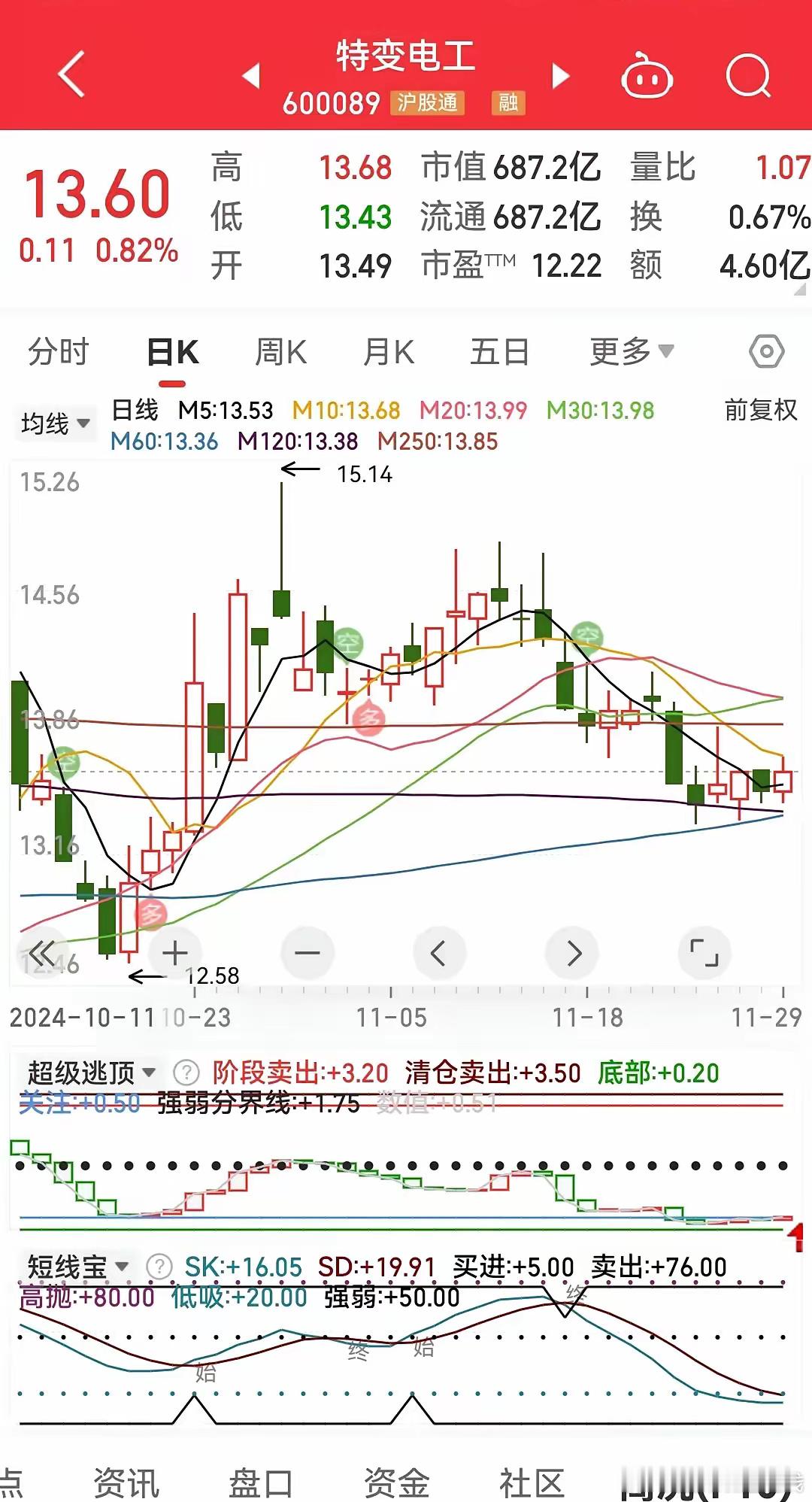 特变电工即将被调出上证50成份股，按着以前的经验和技术指标看已经接近底部。 