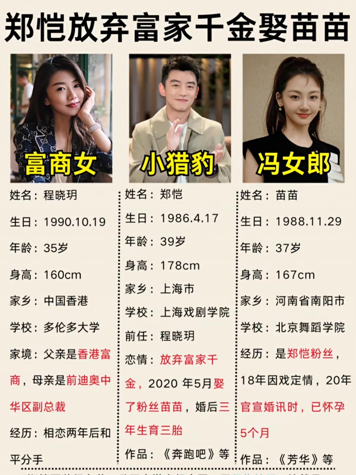 郑恺放弃富家千金娶苗苗
郑恺当年和富家千金程晓玥谈了两年，最后娶了苗苗。程晓玥出
