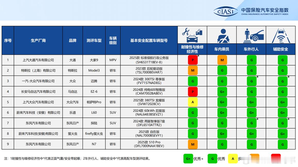 中国保险汽车安全指数（C-IASI）2024年测评车型第三次结果发布。蔚来旗下L