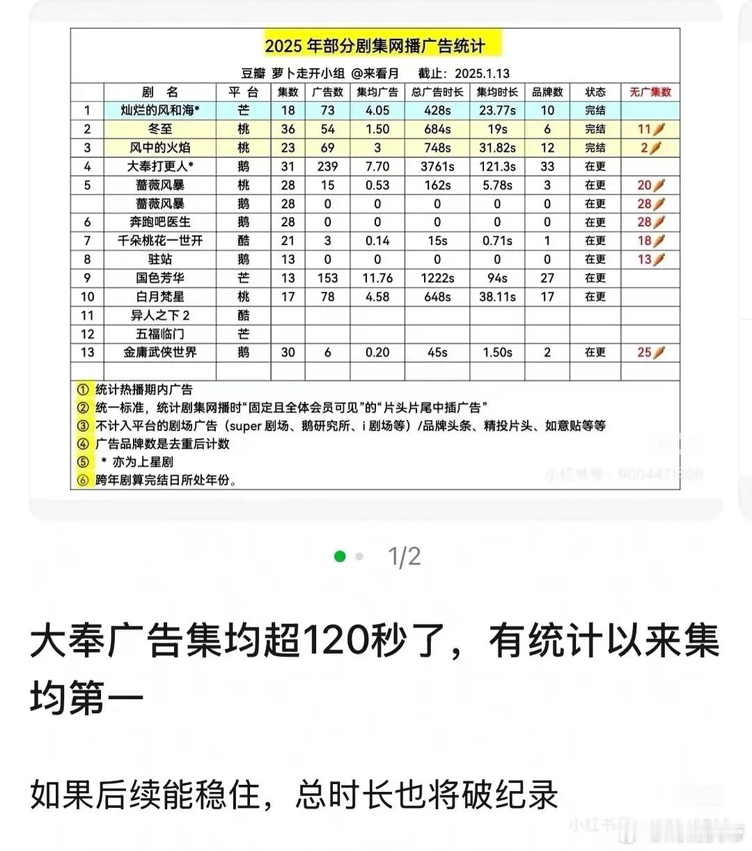 大奉打更人目前集均广告时长121.3s，暂列有统计以来的历史第一[赞][喵喵] 