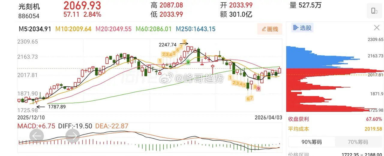 4.5技术交易热门股票点评1、舒华体育：趋势变坏，止盈止损2、金风科技：止跌迹象