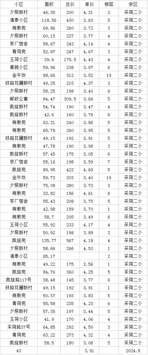 采荷一二三小五月数据