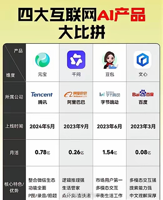 互联网四巨头，百度的AI最先做，反而最没存在感 