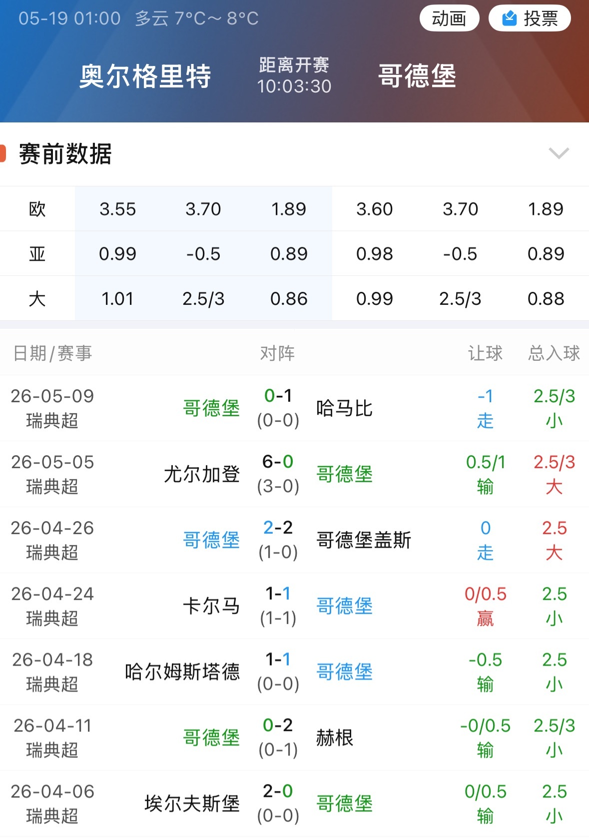 003哥德堡赛季一胜难求，做客强开0.5生死盘。 