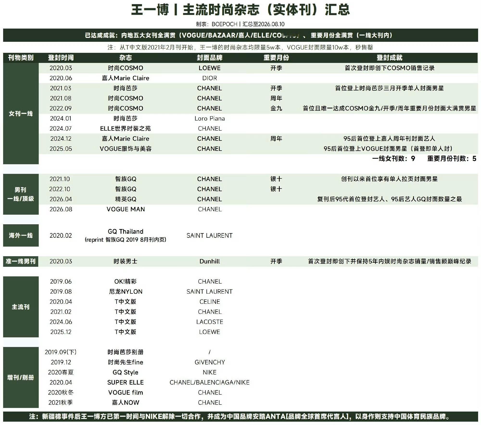 懒得搭理时尚洼地，连王一博杂志表都只敢截图1/4，生怕小fans看到了大pf[允