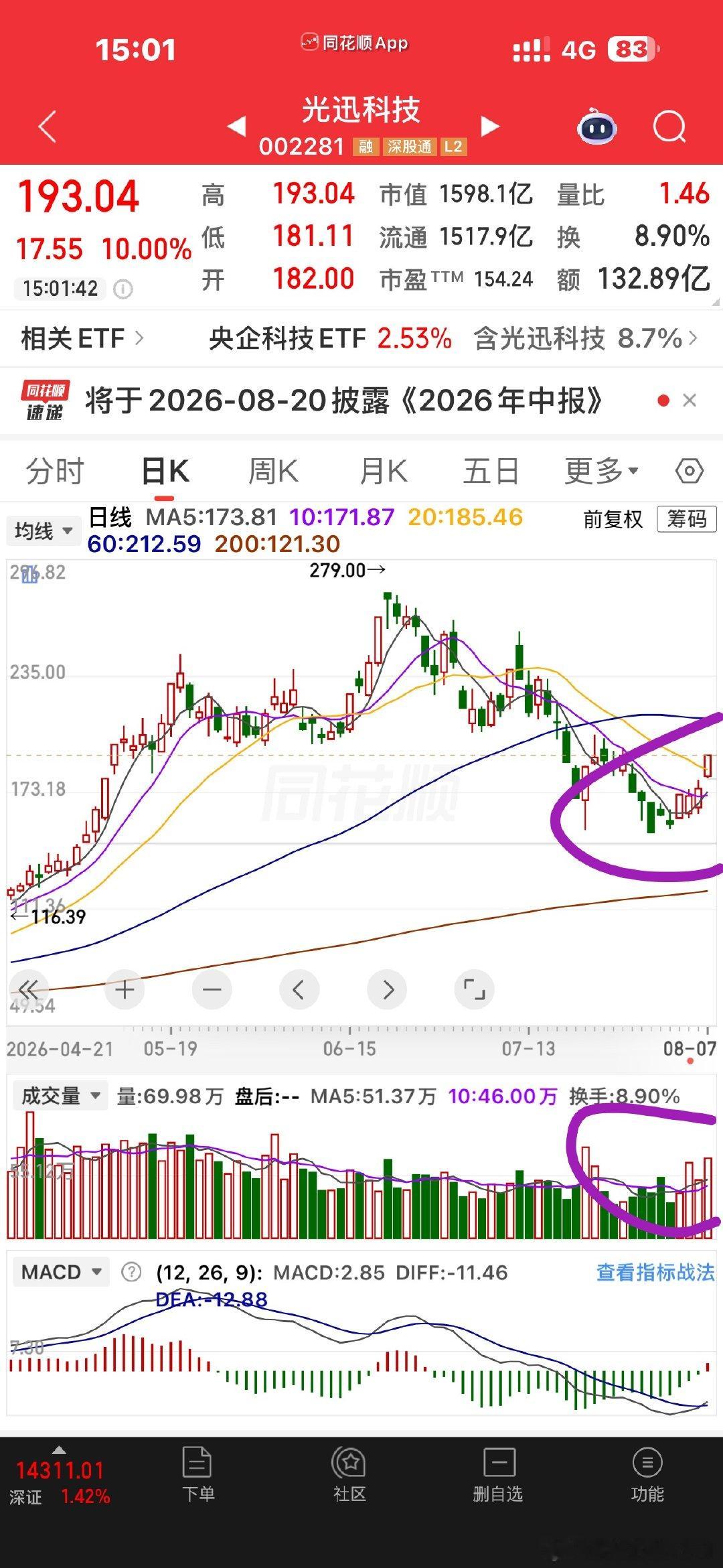 这几个光，老大老二的成交量就知道，走得很纠结，下跌放量，上涨缩量，相比而言，老三