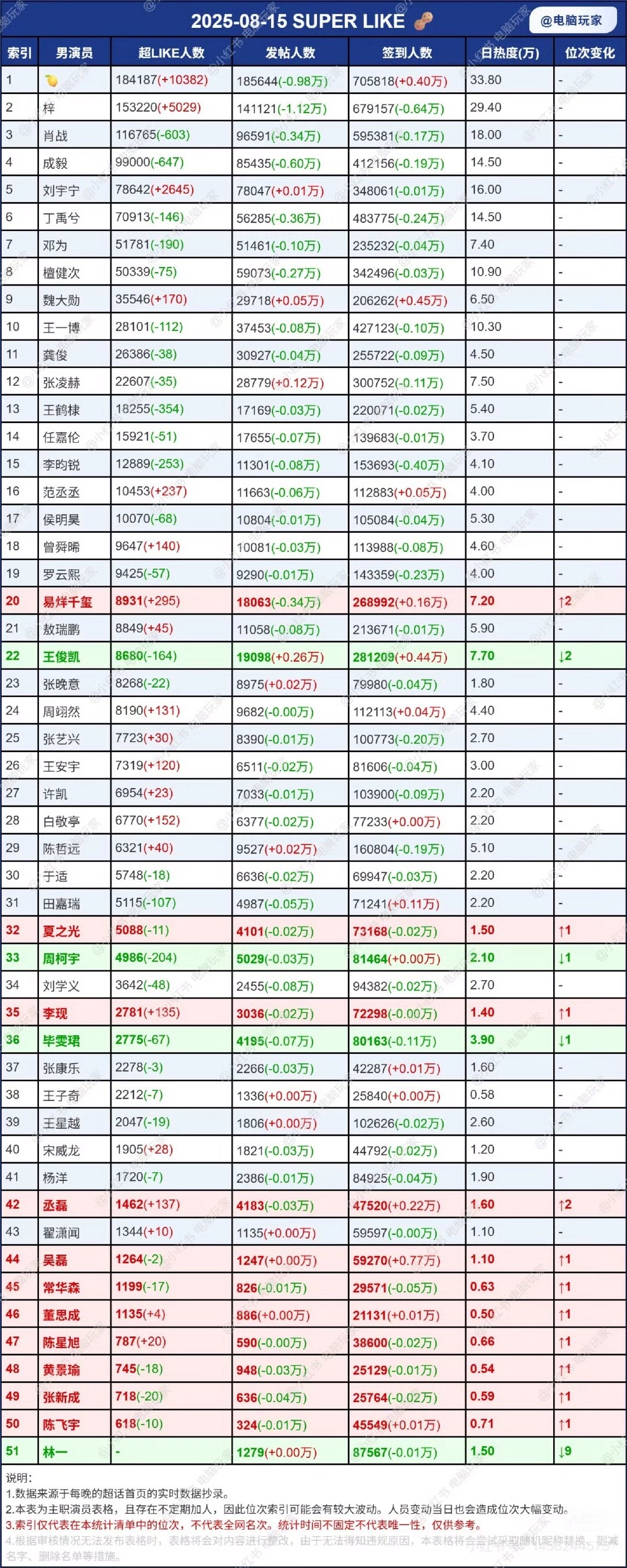 今天突然刷到了超like的表，有一点不解的是，最高的田栩宁梓渝十几万，为什么王俊