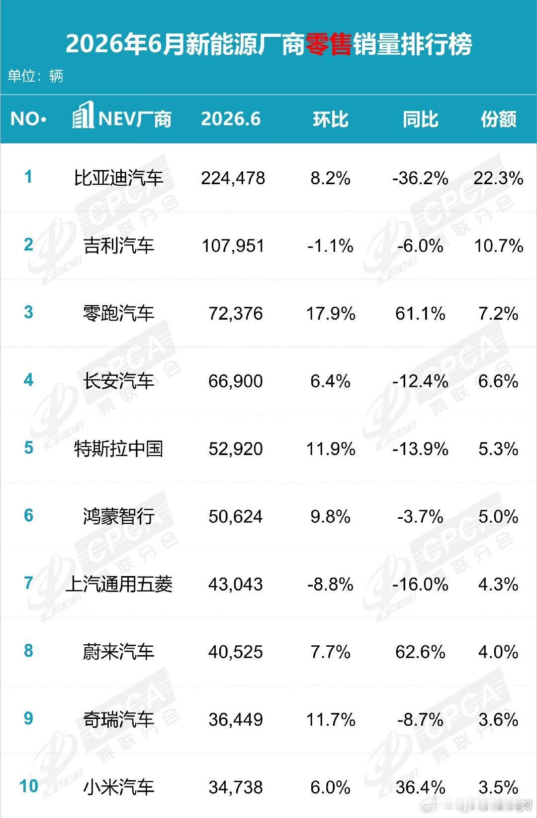 才发现乘联会把出口和国内零售的两个数据分开了。图 1 是 6 月份各厂商出口数据