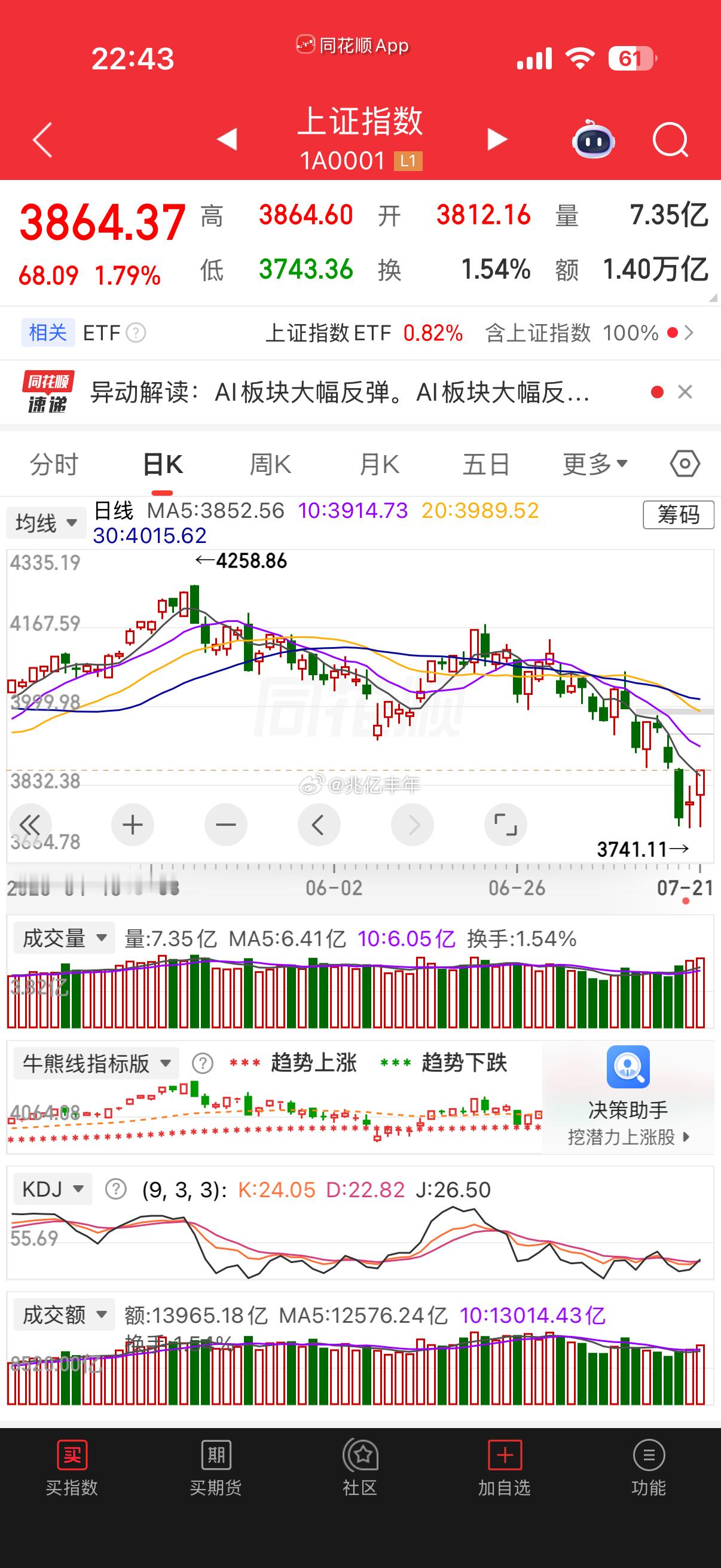 连续杀了这么多天，恐慌盘已经释放的很充分，场内剩下的基本都是躺平的，没什么抛压。