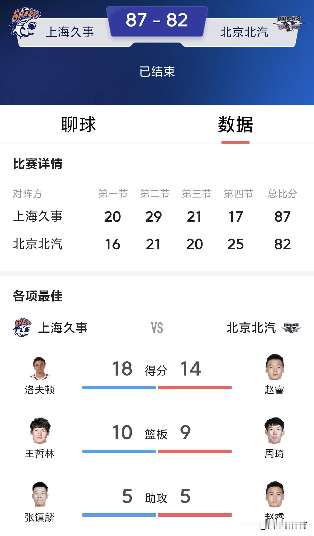 上海队4人上双，上海队艰难战胜北京北汽，取得G1胜利，在5场3胜取得先手[大笑]