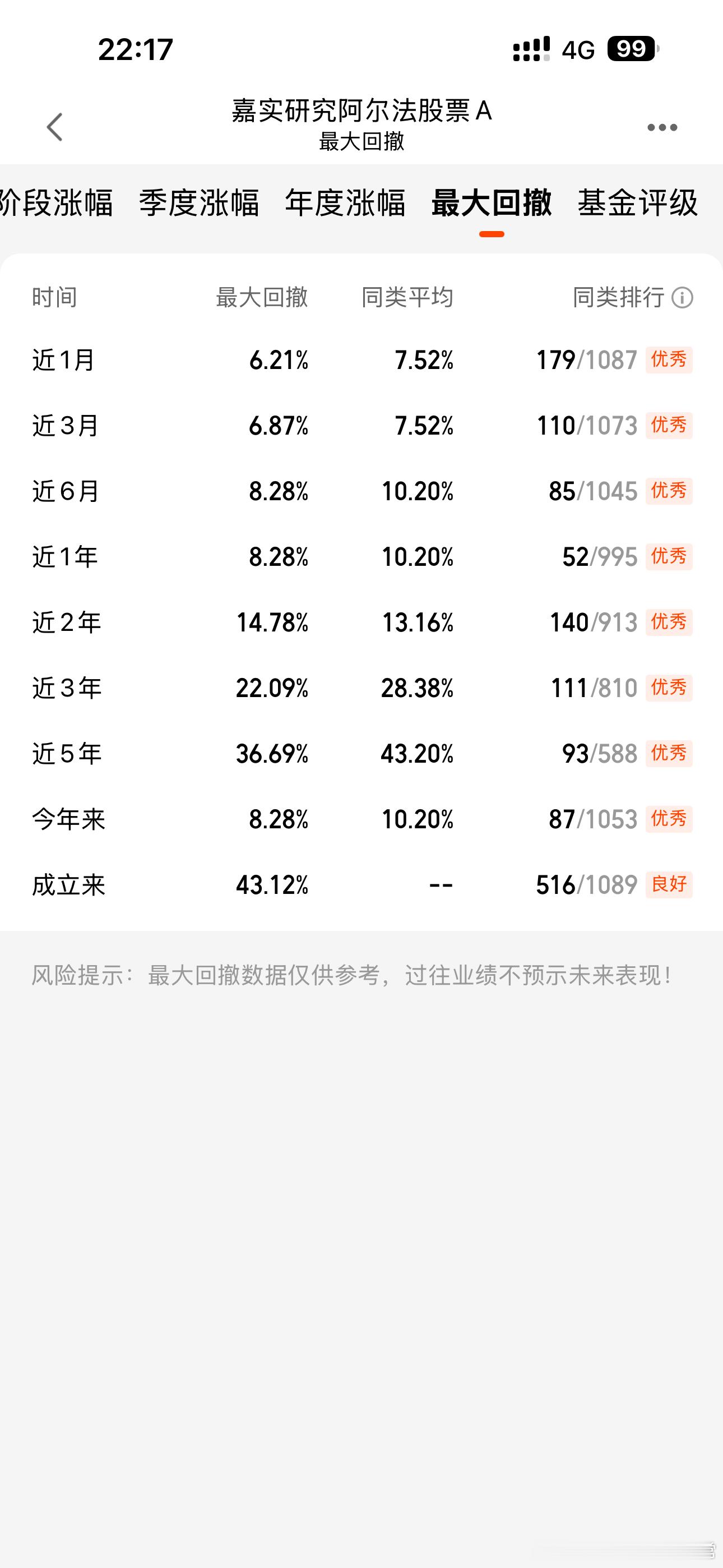 老乡给我介绍他自己管的产品，嘉实研究阿尔法，基本上就是偏股混合基金指数增强，超额