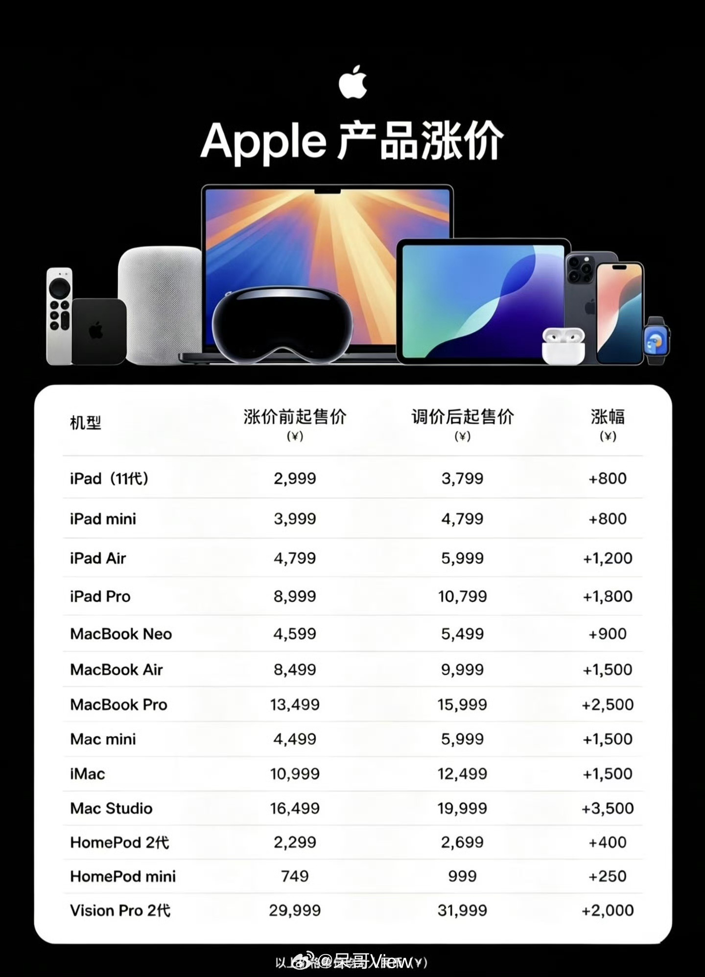苹果店员也被涨价整懵了以前我还经常和你们说早买早享受晚买享折扣，现在你晚买还更贵