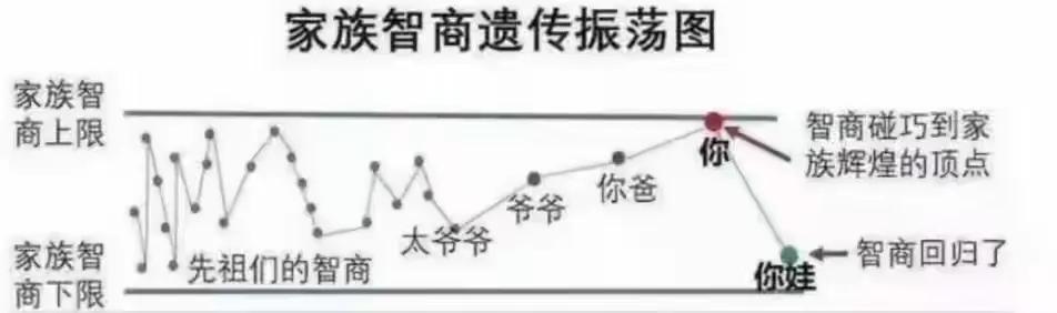 北大教授的孩子为啥考不上北大？这张图最能说明道理！
这张图就是家族智商遗传振荡图