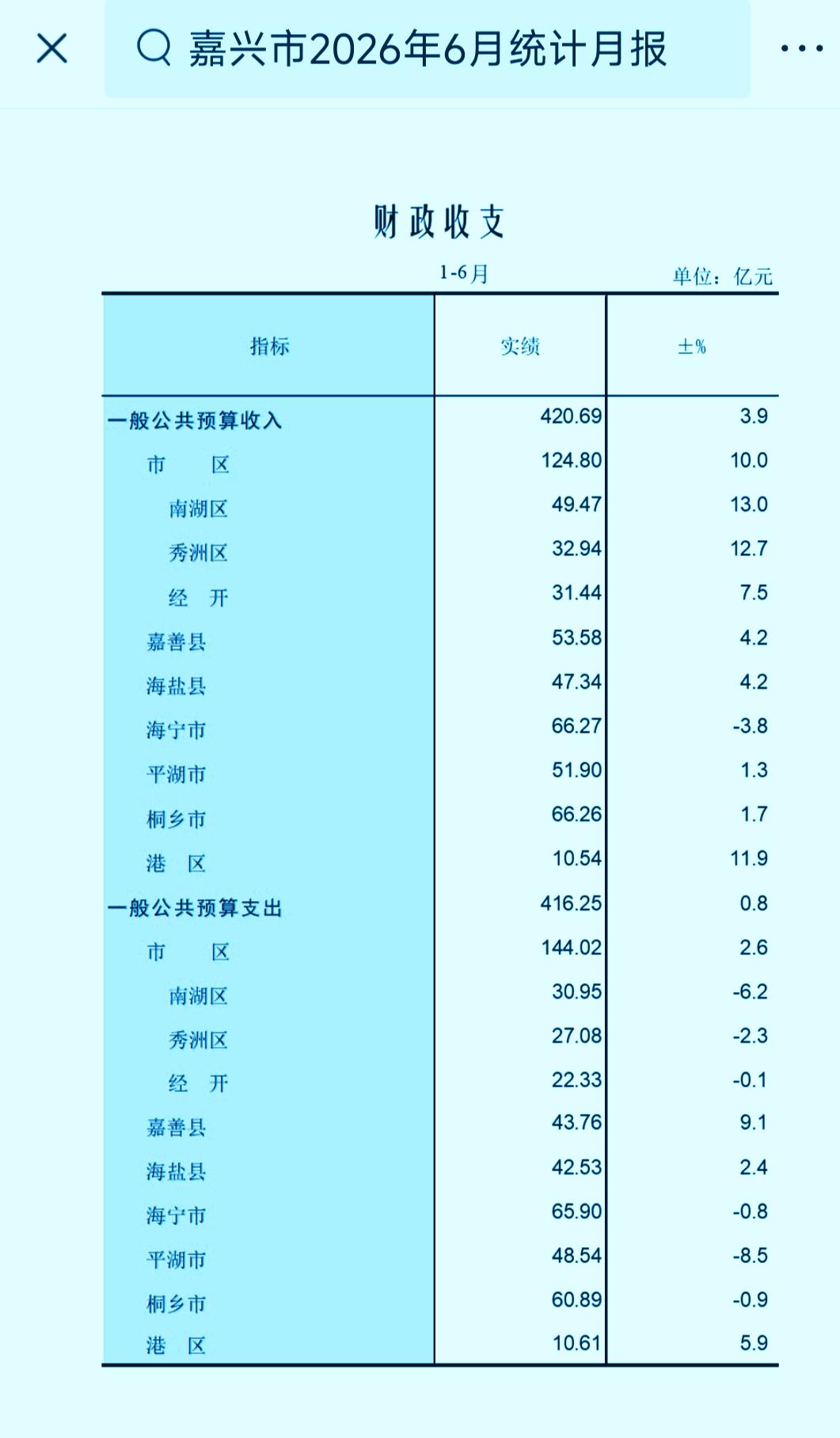 1-6月份嘉兴市各县（市、区）地方财政收入揭榜：海宁险中取胜   南湖逆转海盐 