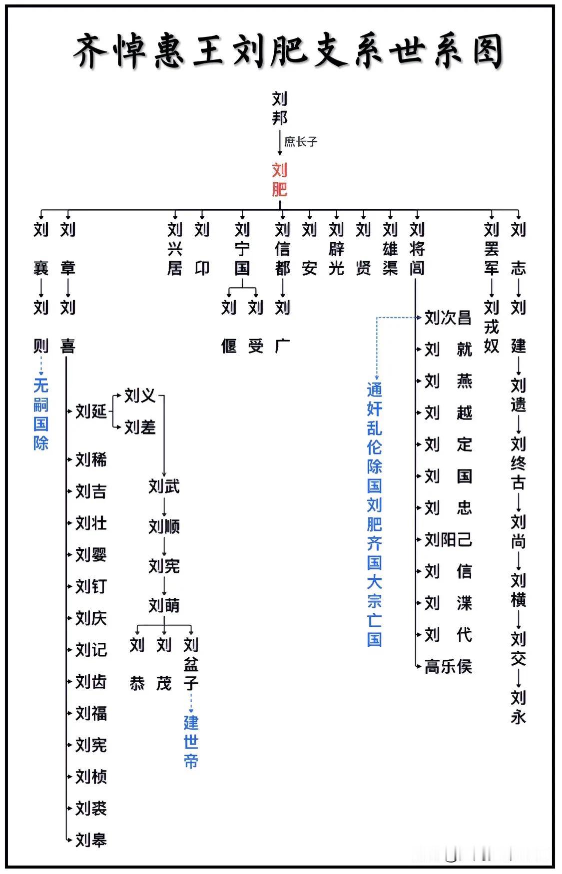 汉太祖刘邦庶长子、齐悼惠王刘肥支系世系图